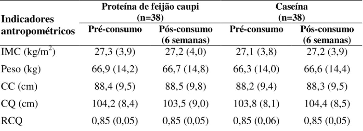 Tabela 6. Valores médios dos indicadores antropométricas antes e após consumo de  shake com proteína de feijão caupi e shake com caseína