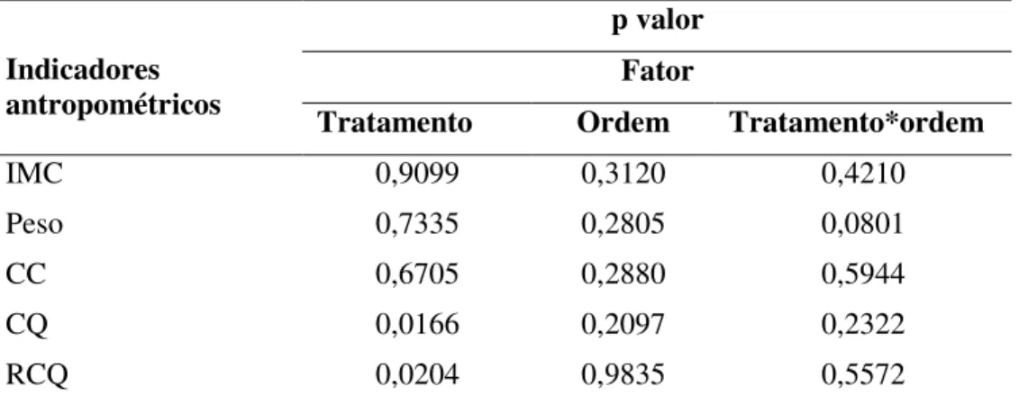Tabela 7. Valores de “p” para os deltas dos indicadores antropométricos avaliados  entre o tipo de shake e a ordem de ingestão dos shakes