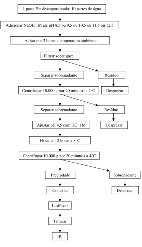 Figura  4.1.  Fluxograma  para  produção  do  isolado  protéico  de  feijão  caupi,  em  diferentes  pH’s  de  solubilização da proteína