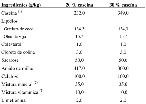Tabela  4.2.  Composição  planejada  das  dietas  utilizadas  no  experimento  piloto, representadas em g/kg