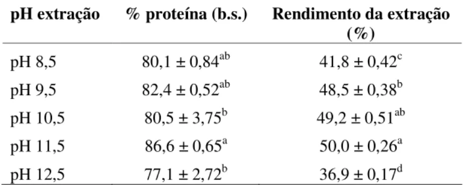Tabela  5.2.  Teor  de  proteína  dos  isolados  protéicos  de  feijão  caupi,  em  base  seca,  de  acordo  com  o  pH  de  extração  e  seus  respectivos rendimentos de extração