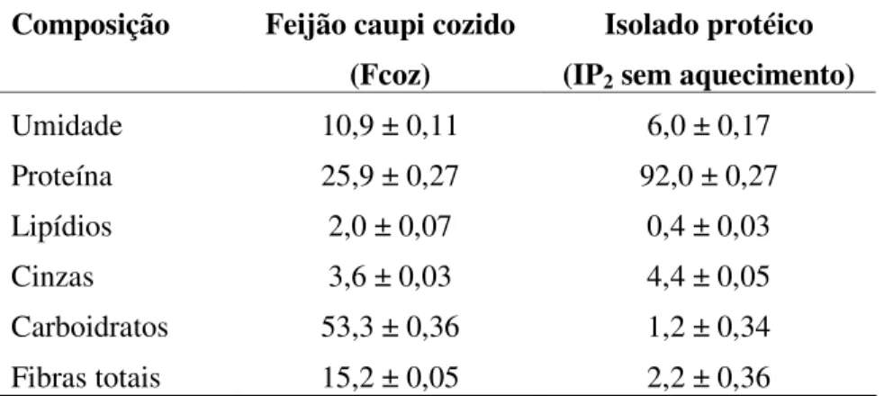 Tabela  5.3.  Composição  centesimal  (g/100 g)  de  feijão  caupi  cozido  (Vigna  unguiculata L