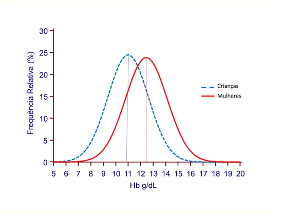 Gráfico  1  –  Distribuição  da  anemia  em  mulheres  e  crianças,  segundo  valores  de  hemoglobina