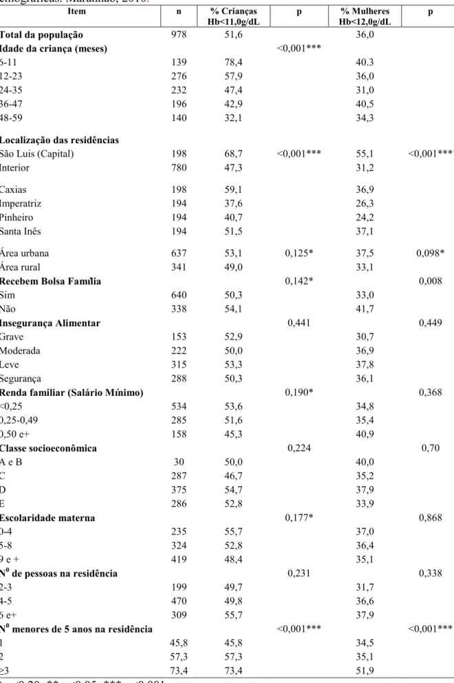 Tabela 2   Distribuição de anemia nas crianças e mães segundo variáveis socioeconômicas e  demográficas
