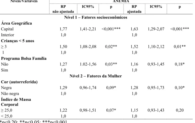 Tabela 4 0 Razão de Prevalência não ajustada e ajustada e respectivos intervalos de confiança  para os fatores associados à ocorrência de anemia em mulheres de 15 a 49 anos
