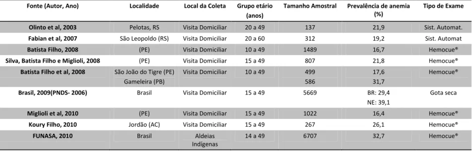 Tabela A.3   Prevalência de anemia em mulheres não gestantes no Brasil. Dados publicados nos anos de 2000 a 2011 
