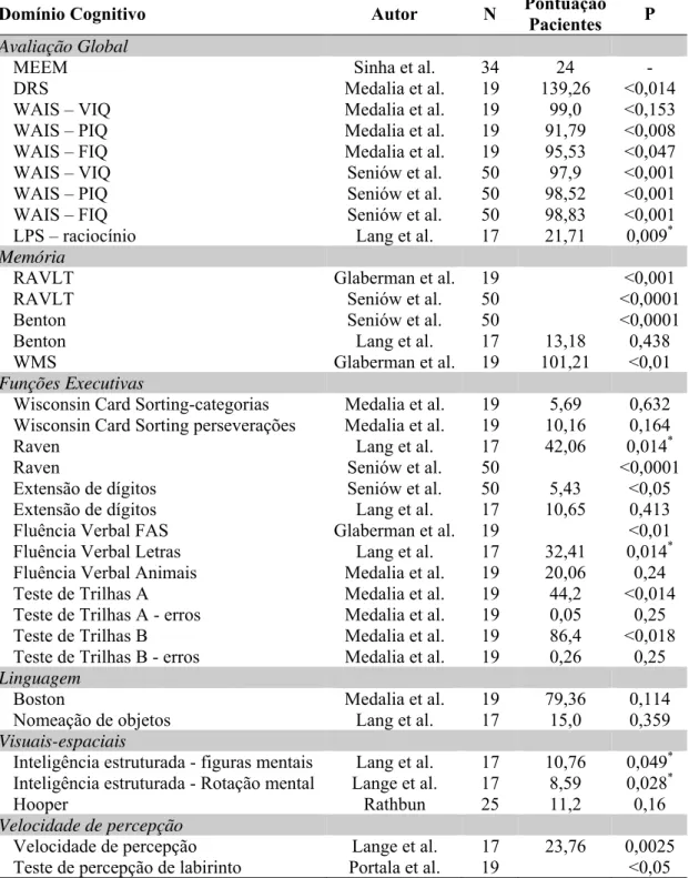 Tabela 1 -   Desempenho cognitivo de pacientes com DW 