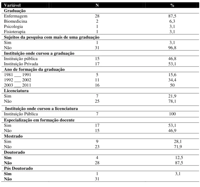 Tabela 2: Distribuição dos professores dos cursos profissionalizantes de enfermagem de um  município do interior do Estado de São Paulo, segundo o perfil de formação profissional