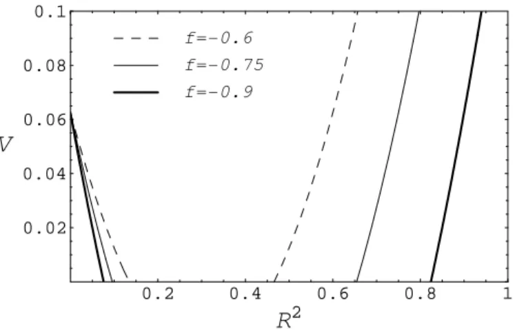 Figure 1: Plot of V for β > 0. Non-zero values of f belong to the interval − 1 < f <