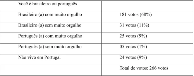 Tabela 02: Enquete – Você é brasileiro ou português? 