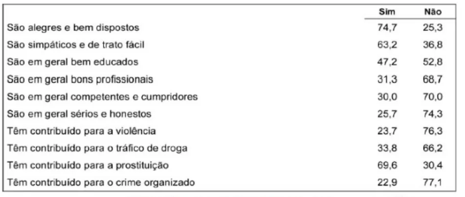 Tabela 04: Estereótipos dos Portugueses acerca dos Brasileiros (%) Fonte: Lages (2006)
