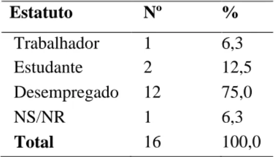 Tabela  5:  Distribuição  da  amostra  face  ao  papel  da  inovação  nas  PME  portuguesas,  nos  últimos 10 anos  Nº  %  Positivo  2  12,5  Negativo  3  18,8  Razoável  10  62,4  Mais ou menos  1  6,3  Muito positivo  0  ,0  Muito negativo  0  ,0 0,0% 5,