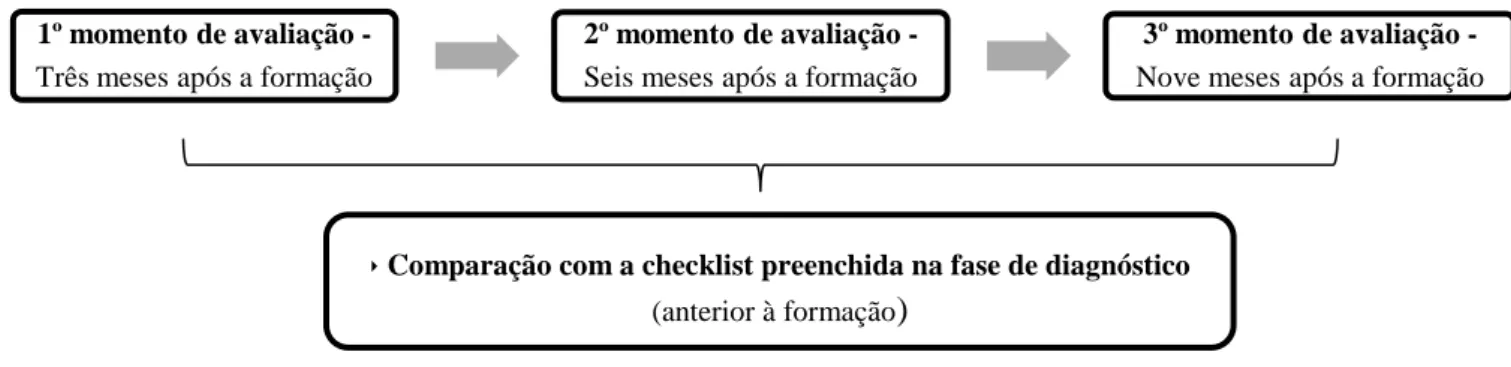 Figura 4.3 – Momentos de avaliação da eficácia da formação 36
