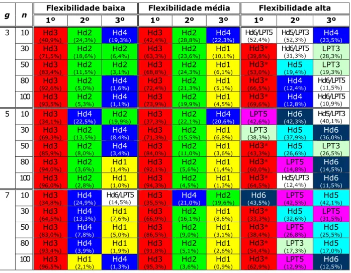 Tabela 6.14, os valores da AMV dos parâmetros para a flexibilidade alta são todos mais ele- ele-vados