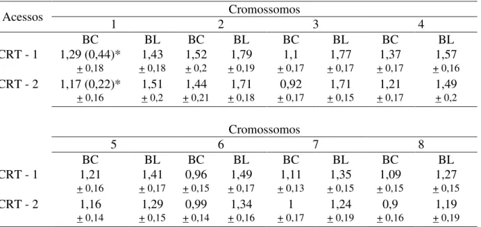 Tabela 2 – Medidas cromossômicas: comprimento médio do braço curto (BC) e braço longo (BL)  dos cromossomos de Crotalaria retusa 