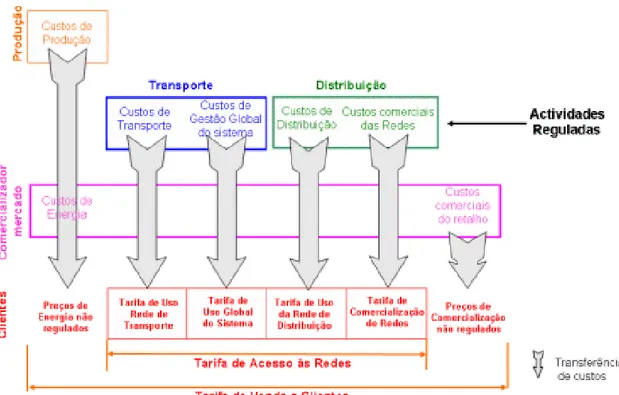 Figura 2.1 – Atividades e tarifas que integram as Tarifas de Acesso às Redes 