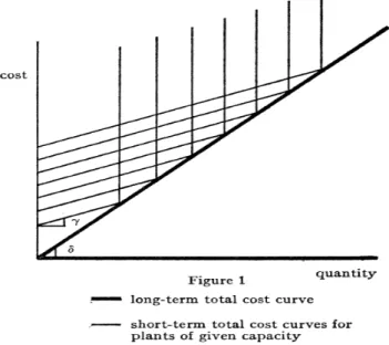 Figura 3.4 – Curvas de custos marginais de curto e longo prazo  Fonte: Drèze (1964) 