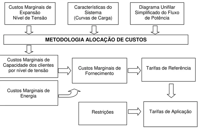 Figura 4.3 – Metodologia de cálculo das tarifas de fornecimento                 Fonte: Adaptado de DNAEE (1985)