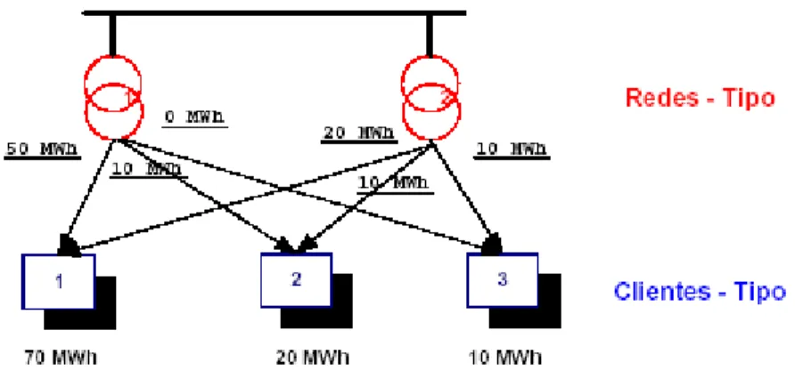 Figura 4.8 – Fluxo de energia das redes-tipo para os clientes-tipo 