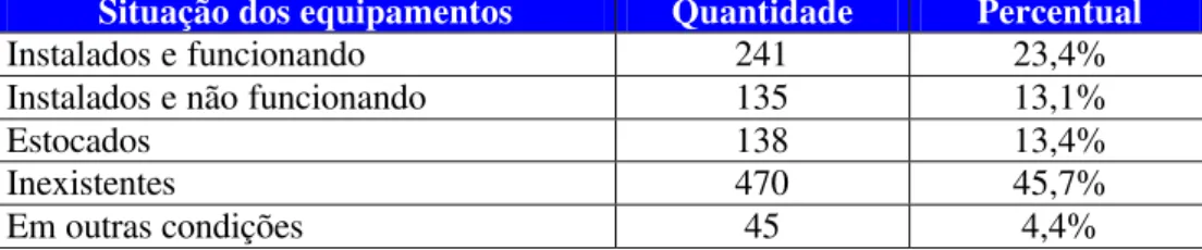 Tabela 3  –  Prodeem - Situação dos equipamentos amostrados - 2001  Situação dos equipamentos  Quantidade  Percentual 