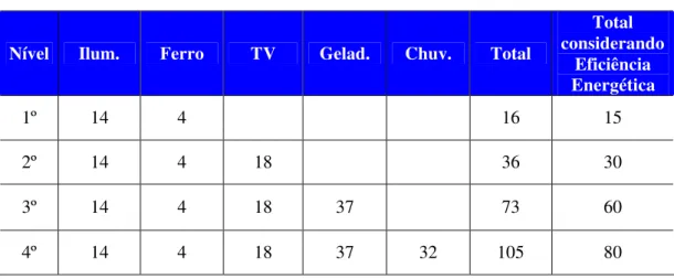 Tabela 7  –  Consumo de Referência (kWh/mês)  Nível  Ilum.  Ferro  TV  Gelad.  Chuv.  Total 