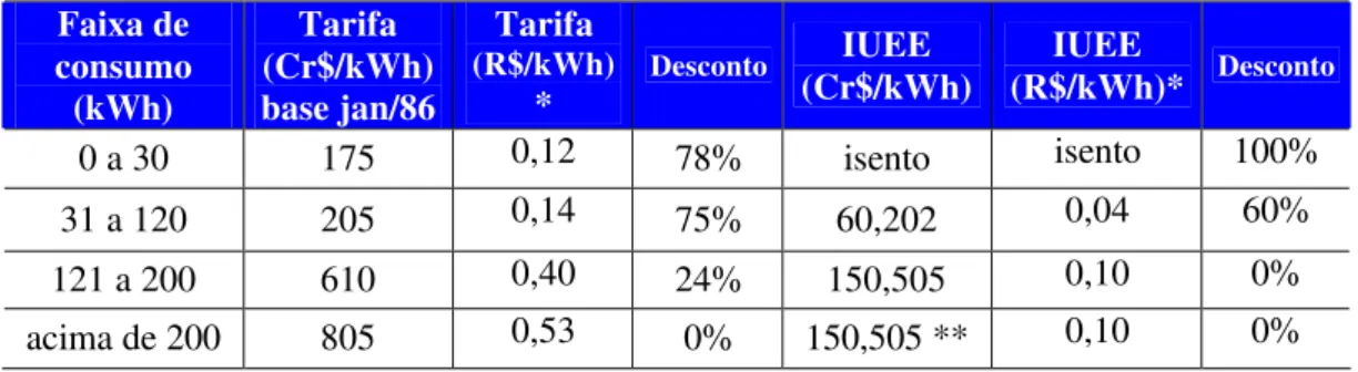 Tabela 9  –  Tarifa Residencial Definitiva Proposta  Faixa de  consumo  (kWh)  Tarifa  (Cr$/kWh)  base jan/86  Tarifa  (R$/kWh) *  Desconto  IUEE  (Cr$/kWh) IUEE  (R$/kWh)*  Desconto  0 a 30  175  0,12  78%  isento  isento  100%  31 a 120  205  0,14  75%  