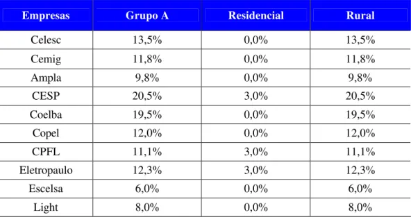 Tabela 11  –  Reajustes das tarifas de energia elétrica em novembro/1995 