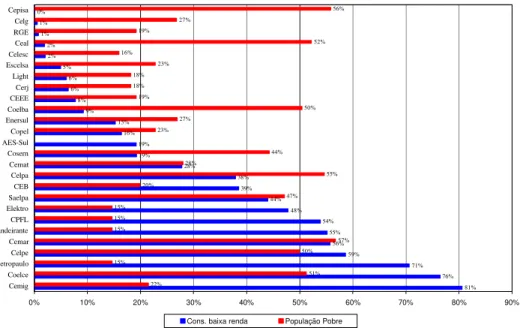 Figura 2 – Percentual de consumidores baixa renda e população pobre -  distribuidoras selecionadas 