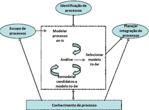 Figura 3.2: Identificação de processo e escopo de processo (PAPAZOGLOU, 2006) 
