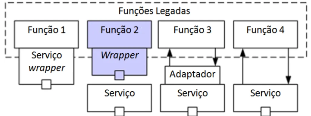 Figura 3.7: Disponibilização de funções legadas como serviços (IBM, 2007) 