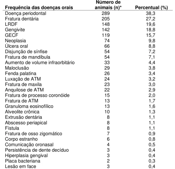 Tabela 4 -  Frequência de felinos atendidos Laboratório de Odontologia Comparada da FMVZ  –  USP  entre os anos de 1999 e 2014, segundo o estado reprodutivo 
