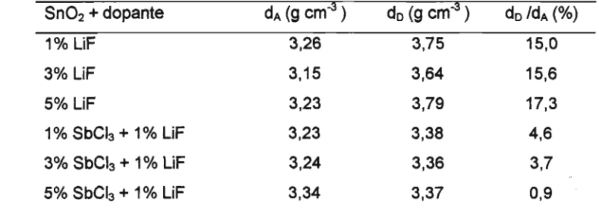 Tabela 1. Valores da densidade aparente dos compactos de 5n02 obtidas antes (dA) e depois (do) da sinterização a 900 °c durante 2 horas.