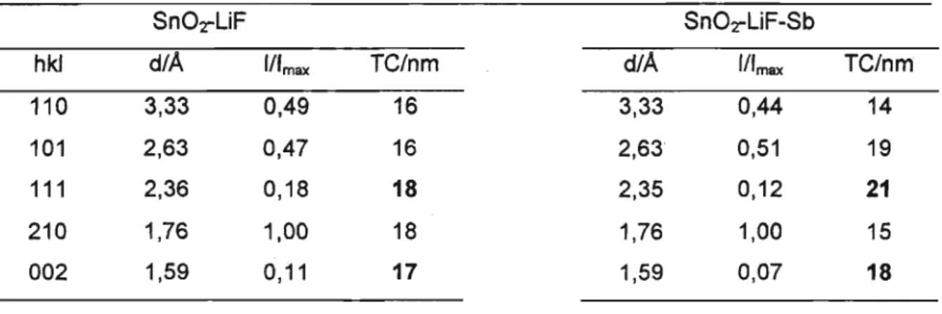 Tabela 2. Parâmetros cristalográficos dos eletrodos de Sn02, antes da eletr6lise.