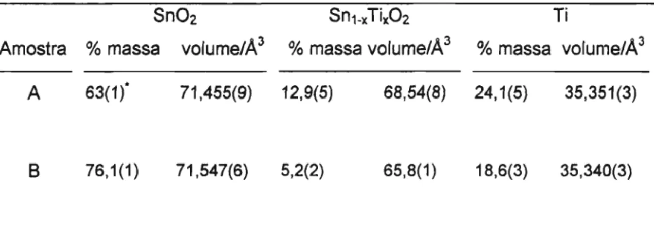 Tabela 5 . Valores da porcentagem em massa e volume da cela unitária do Sn02, Ti e Sn1-xTix02 para os eletrodos de (A) Ti/Sn02-Sb (3%) e (8) Ti/Sn02-Sb-Ru02(1%).