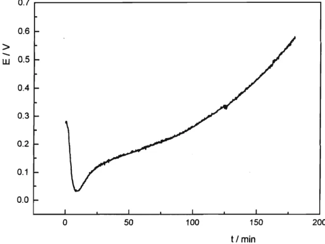 Fig. 17. Variação do potencial de circuito aberto do eletrodo de titânio previamente aquecido a 450°C