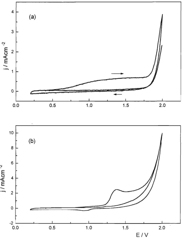 Fig. 24. Voltamogramas cíclicos dos eletrodos de (a) Ti/Sn0 2 -SbO x e (b) TilSn0 2 -SbO x -Ru0 2 (1%) registrados na primeira e segunda varredura