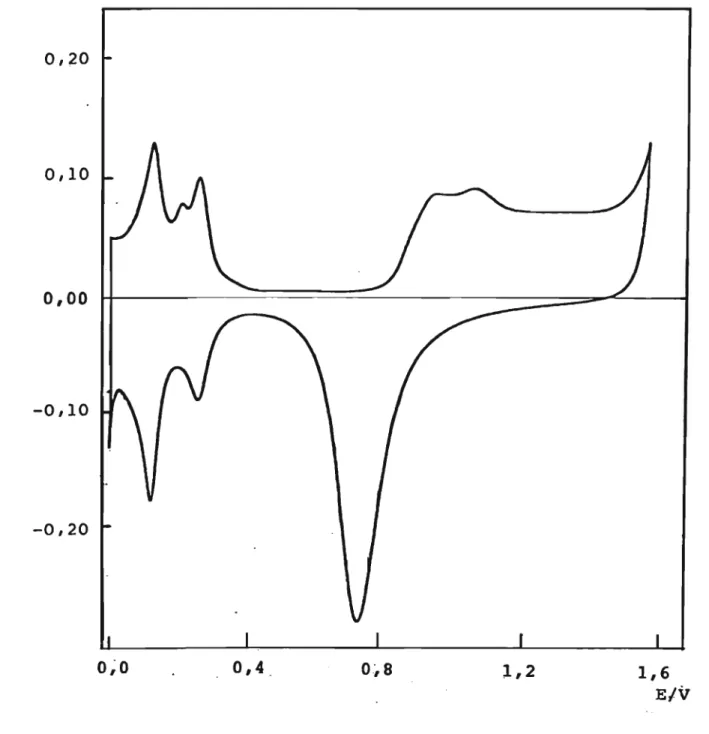 FIGURA 1 - Voltamograma cíclico de um eletrodo de ｰｬｾ