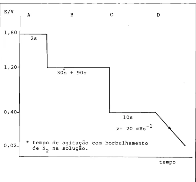 FIGURA 3.3. Programa de potenciais aplicado no eletrodo de platina para a determinação da sua área efetiva