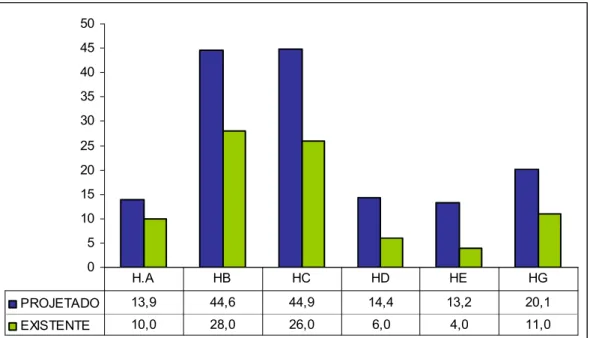 Figura 5 Demonstrativo do quantitativo médio diário de enfermeiras, obtidos de acordo com a distribuição percentual preconizada pelo COFEN, em relação ao quantitativo diário de enfermeiras existente nas Unidades de Terapia Intensiva dos HA, HB, HC, HD, HE 