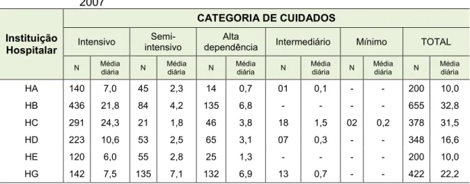 Tabela 2 Distribuição dos pacientes das Unidades de Terapia Intensiva das Instituições Hospitalares, segundo a categoria de cuidados
