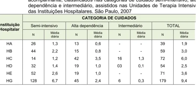 Tabela 5 Distribuição dos pacientes com idade superior a sessenta anos, sem acompanhante, classificados nas categorias de cuidado semi intensivo, alta dependência e intermediário, assistidos nas Unidades de Terapia Intensiva das Instituições Hospitalares