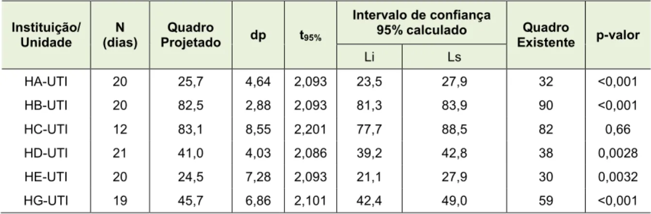 Tabela 39 Comparação do quantitativo médio de profissionais de enfermagem projetado para as Unidades de Terapia Intensiva dos HA, HB, HC, HD, HE e HG, segundo parâmetros da Resolução COFEN n°293/04 16 , em relação ao quantitativo existente nessas Unidades