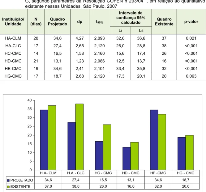 Tabela 41 Comparação do quantitativo médio de profissionais de enfermagem projetado para as Unidades de Clínica Médica, Cirúrgica e Médico cirúrgica dos Hospitais A, C, D, E e G, segundo parâmetros da Resolução COFEN n°293/04 16 , em relação ao quantitativ