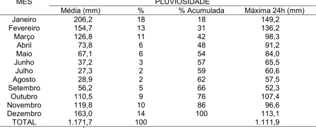 Tabela 19. Precipitação pluviométrica média e sua porcentagem de distribuição ao longo do ano para a região de Panorama.