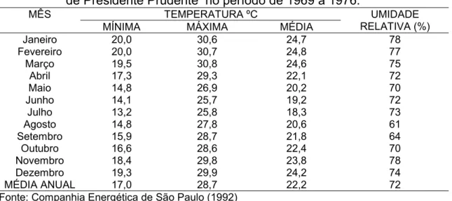 Tabela 20. Variação média dos atributos climáticos na Estação Meteorológica de Presidente Prudente  no período de 1969 a 1976.