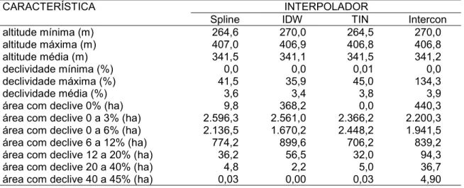 Tabela 23. Comparativo dos resultados dos MDE gerados para a microbacia do ribeirão Itambi.