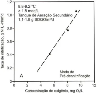 Figura 3 - Relação entre taxa de nitrificação e concentração de oxigênio dissolvido em sistema com  MBBR em escala piloto (Rusten et al, 1995) 