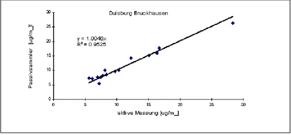 Figura 7: Comparação de tubos de difusão ORSA com medições  contínuas no North-Rhein Westfalia (PFEFFER, 1998)