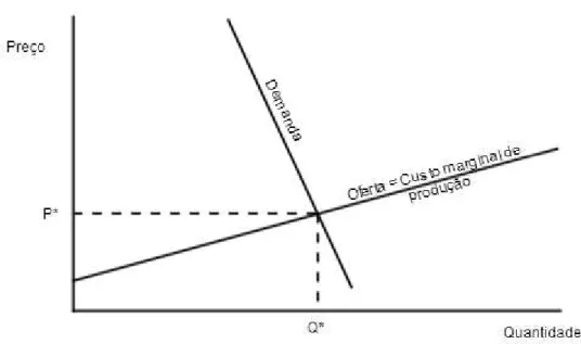 Figura 2  –  Ponto ótimo (Q*, P*) de produção de um recurso fóssil dado pela intersecção das curvas de  oferta e demanda