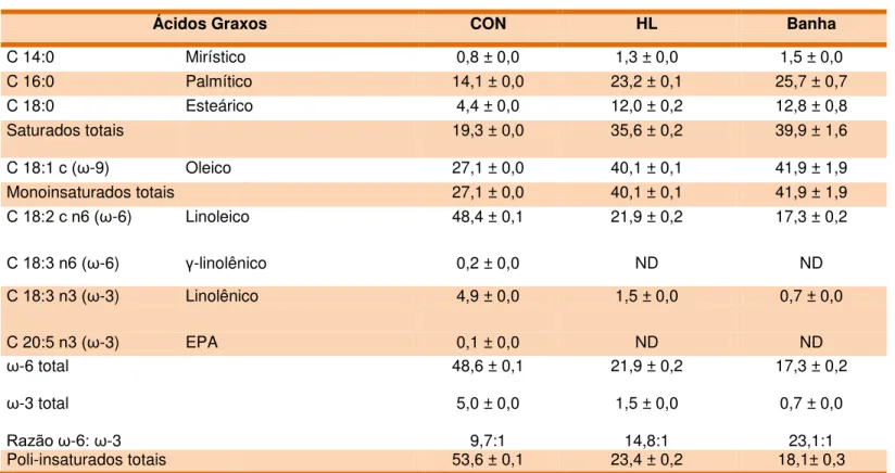 Tabela 3. Composição dos ácidos graxos (%) das rações experimentais e da banha de porco 